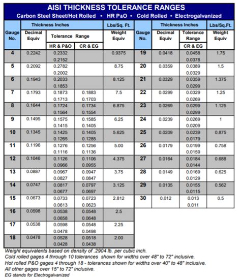 sheet metal gauge thickness tolerance|standard sheet metal tolerances chart.